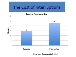 The Cost of Interruptions
